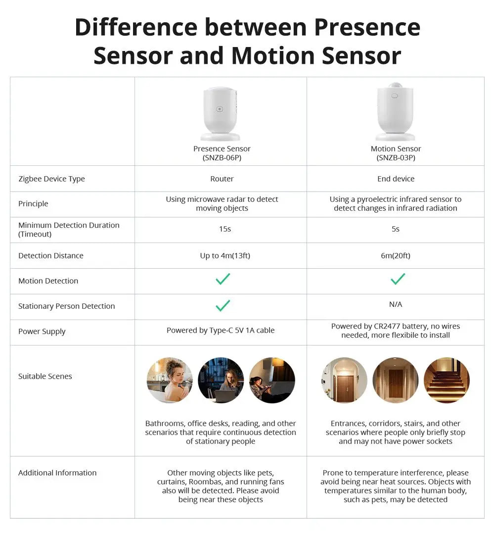 SONOFF SNZB-06P Zigbee Presence Sensor – 5.8GHz Radar Motion Detector